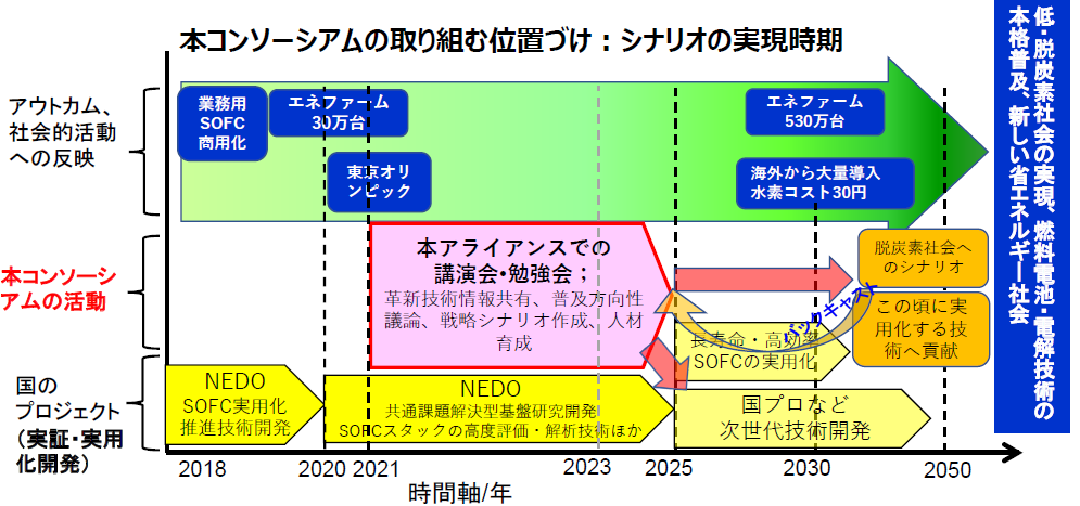 検討技術とシナリオ（研究課題） - 産総研 - 固体酸化物